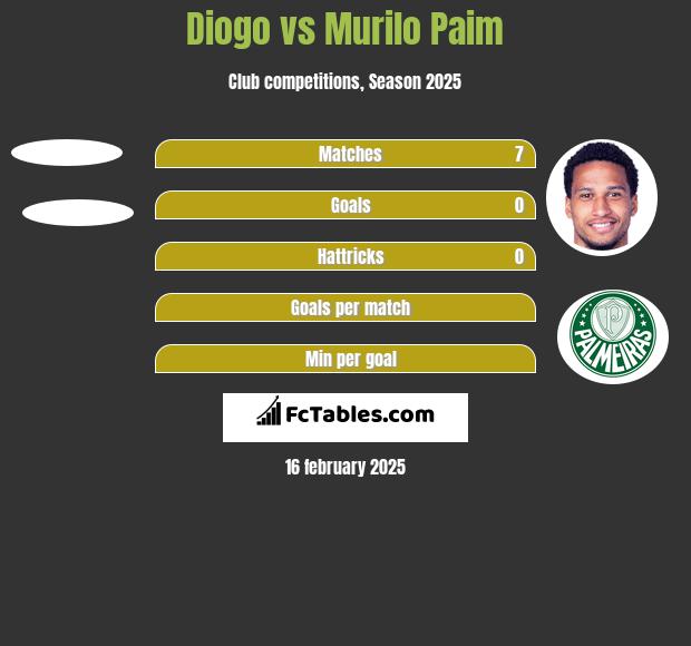 Diogo vs Murilo Paim h2h player stats