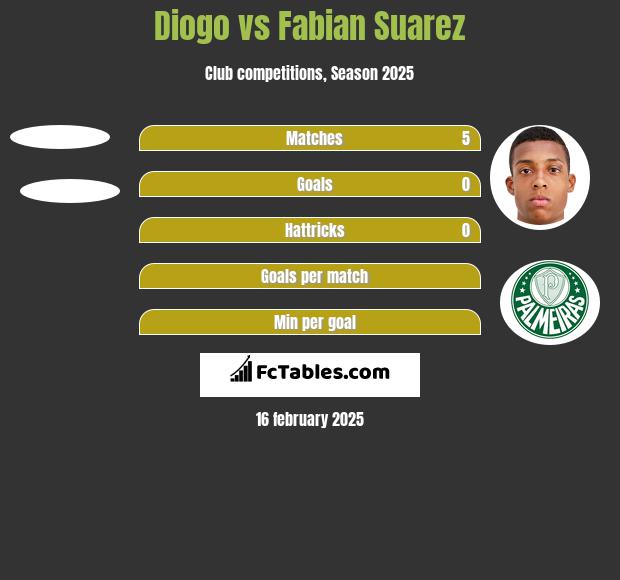 Diogo vs Fabian Suarez h2h player stats