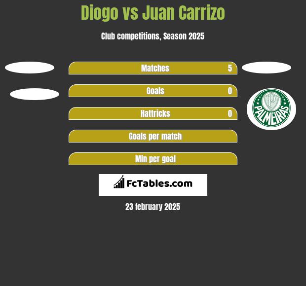 Diogo vs Juan Carrizo h2h player stats