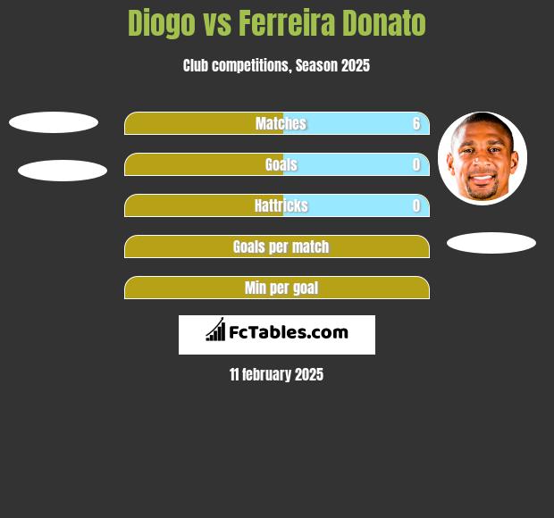 Diogo vs Ferreira Donato h2h player stats