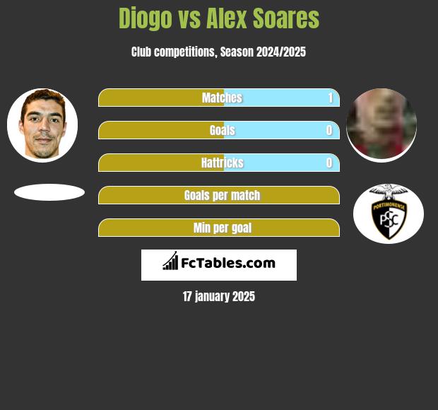 Diogo vs Alex Soares h2h player stats