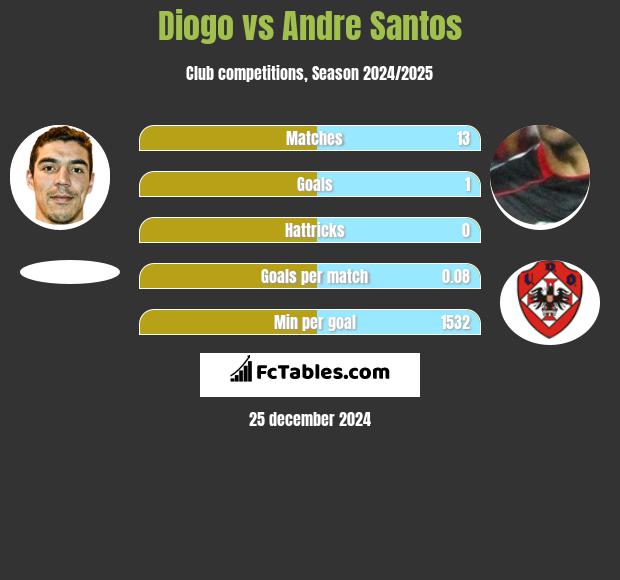 Diogo vs Andre Santos h2h player stats