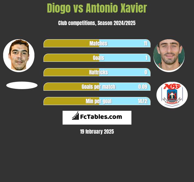 Diogo vs Antonio Xavier h2h player stats