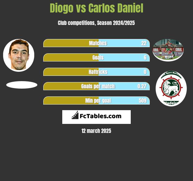 Diogo vs Carlos Daniel h2h player stats