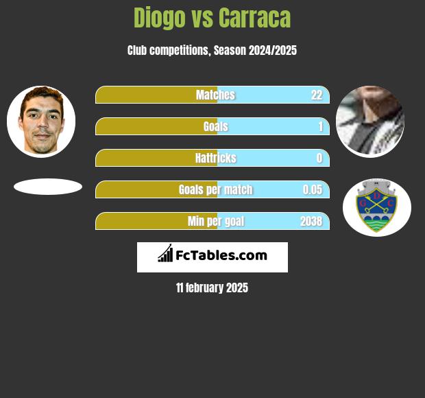 Diogo vs Carraca h2h player stats