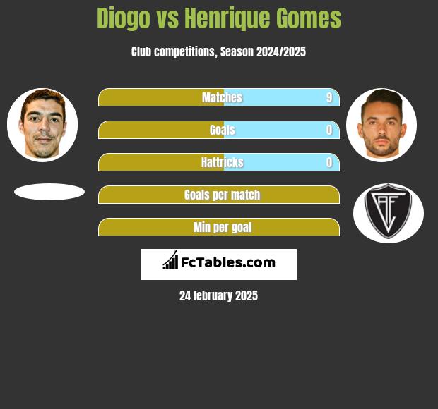 Diogo vs Henrique Gomes h2h player stats