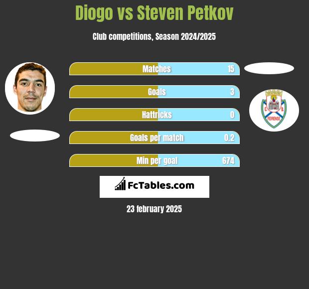 Diogo vs Steven Petkov h2h player stats