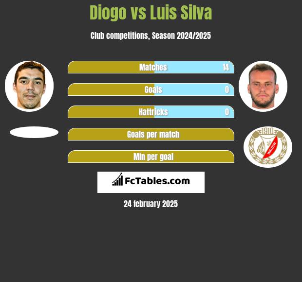 Diogo vs Luis Silva h2h player stats