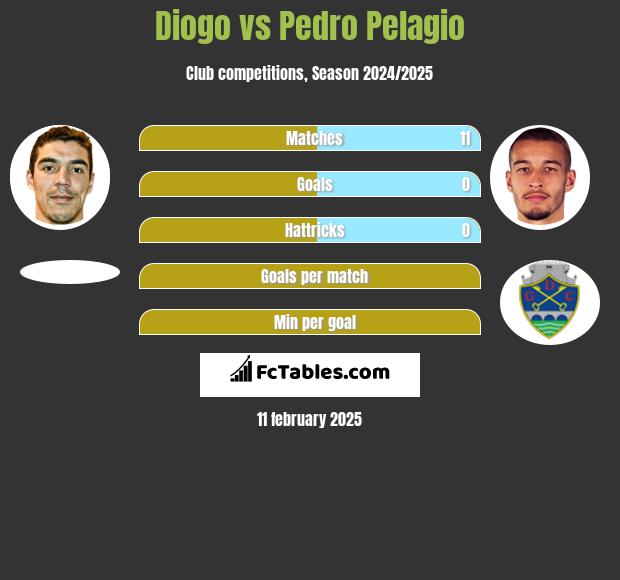 Diogo vs Pedro Pelagio h2h player stats