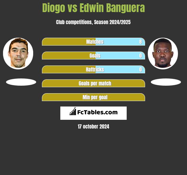 Diogo vs Edwin Banguera h2h player stats