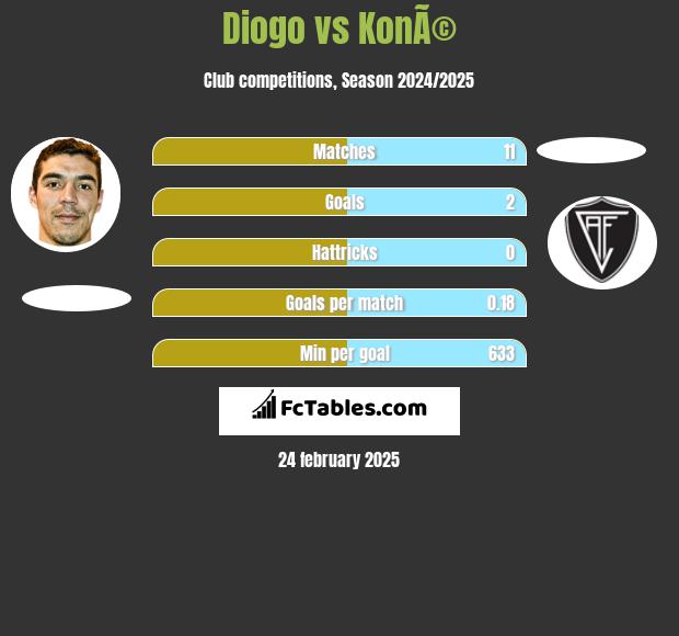 Diogo vs KonÃ© h2h player stats