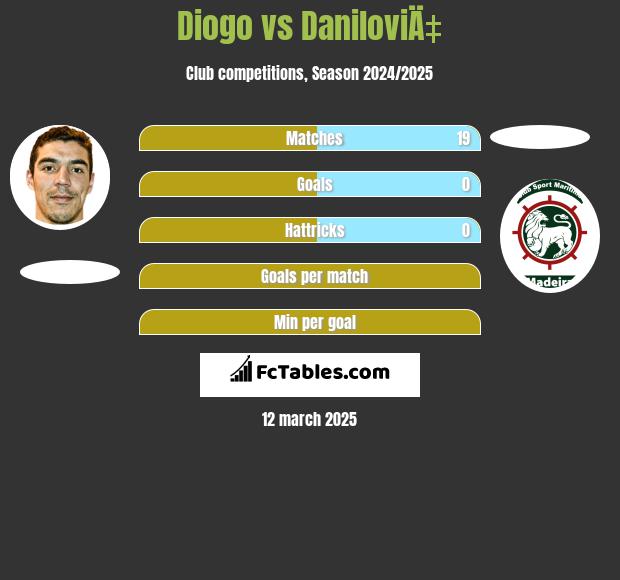 Diogo vs DaniloviÄ‡ h2h player stats