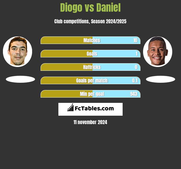 Diogo vs Daniel h2h player stats