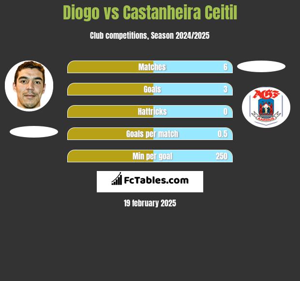 Diogo vs Castanheira Ceitil h2h player stats