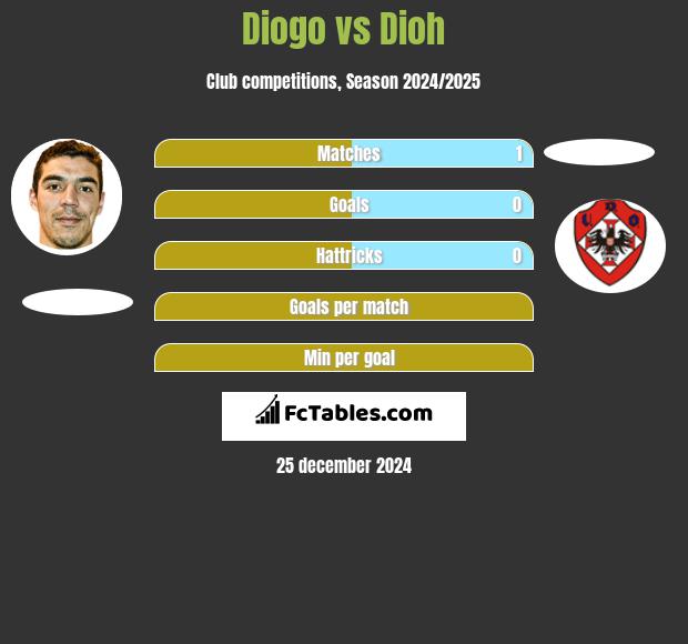 Diogo vs Dioh h2h player stats