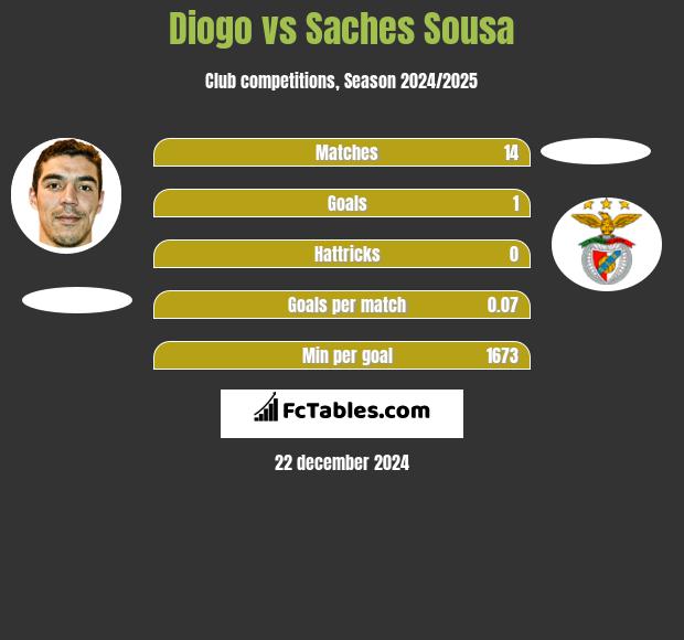 Diogo vs Saches Sousa h2h player stats