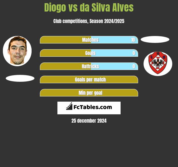 Diogo vs da Silva Alves h2h player stats