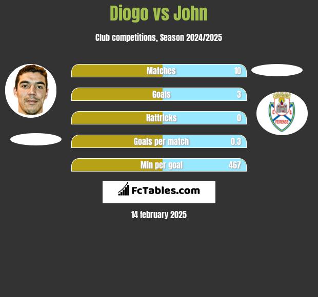 Diogo vs John h2h player stats