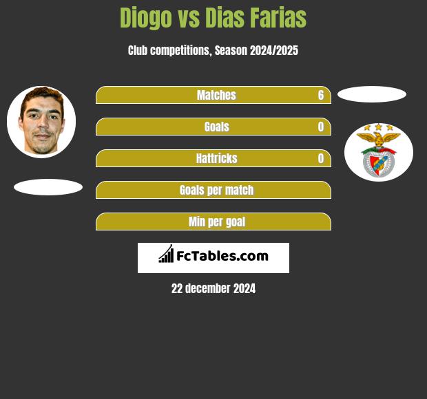 Diogo vs Dias Farias h2h player stats