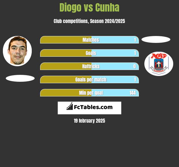 Diogo vs Cunha h2h player stats