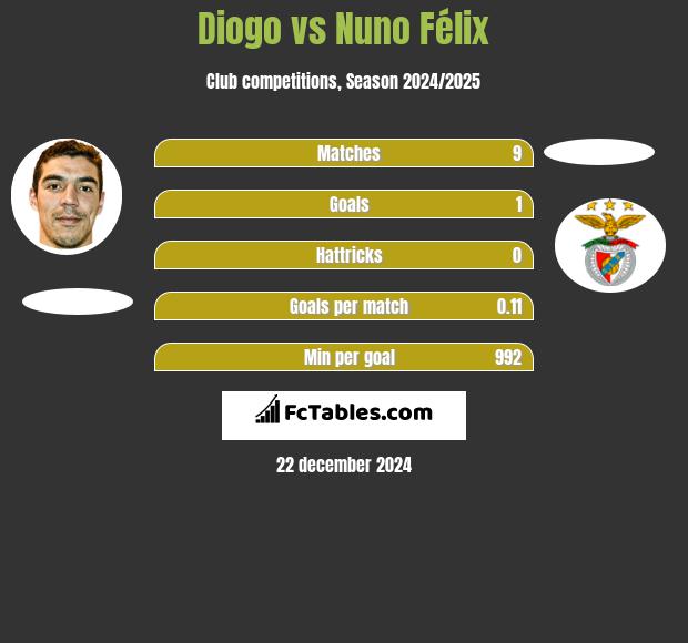 Diogo vs Nuno Félix h2h player stats