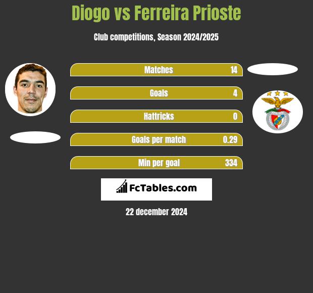 Diogo vs Ferreira Prioste h2h player stats