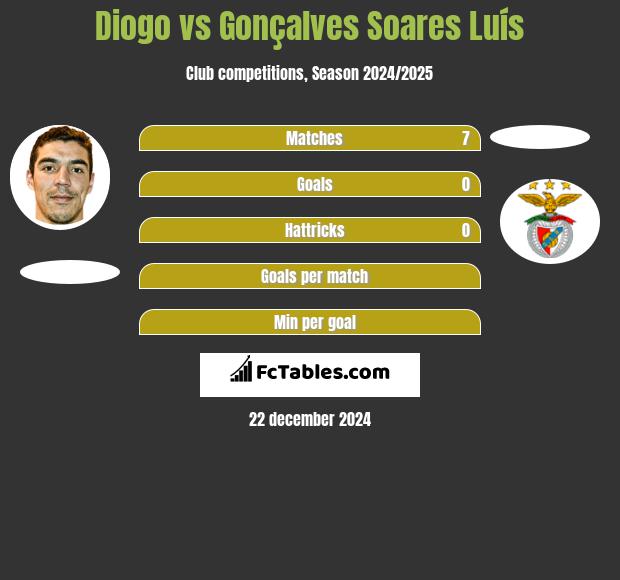 Diogo vs Gonçalves Soares Luís h2h player stats