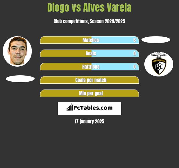 Diogo vs Alves Varela h2h player stats