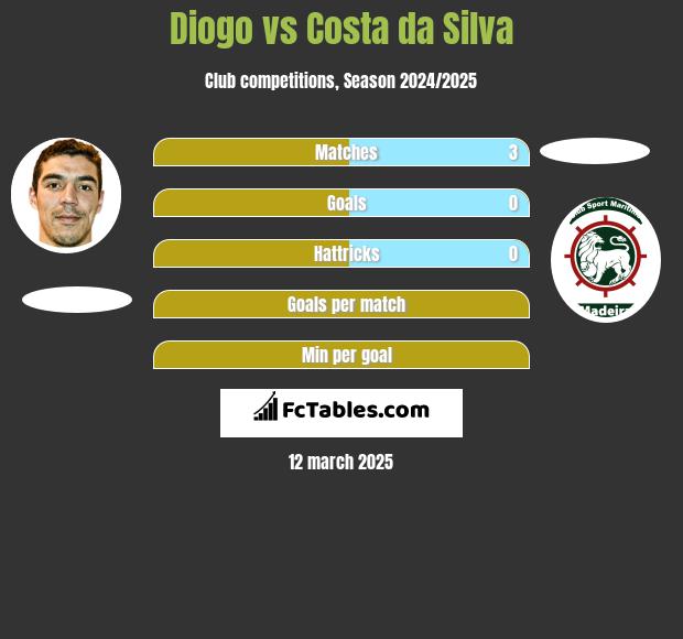 Diogo vs Costa da Silva h2h player stats