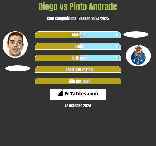 Diogo vs Pinto Andrade h2h player stats