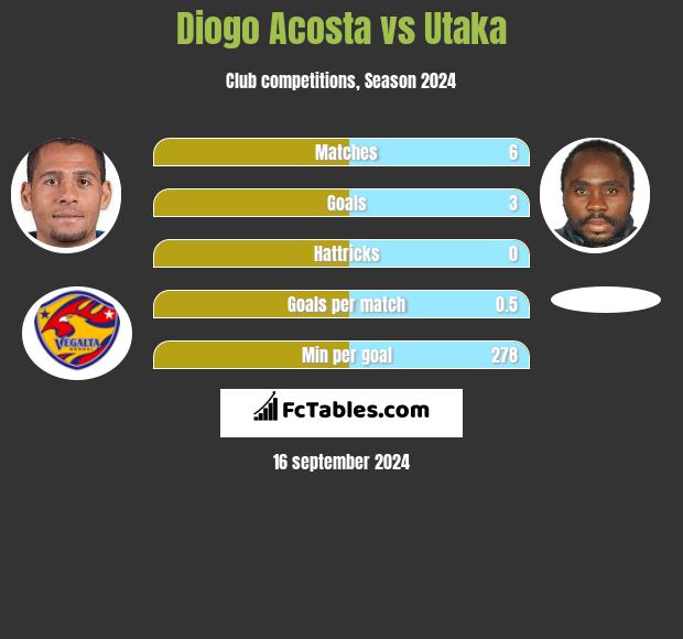 Diogo Acosta vs Utaka h2h player stats