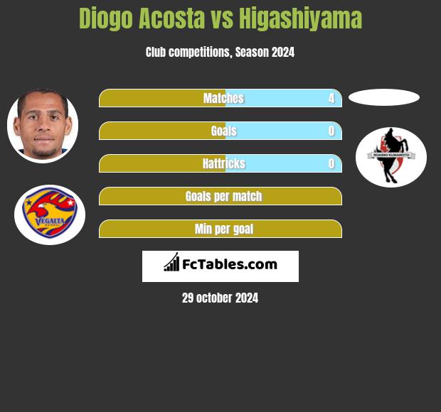 Diogo Acosta vs Higashiyama h2h player stats