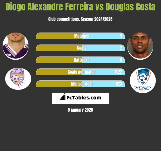 Diogo Alexandre Ferreira vs Douglas Costa h2h player stats