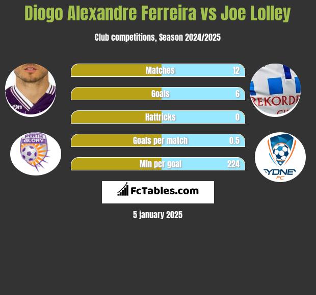 Diogo Alexandre Ferreira vs Joe Lolley h2h player stats