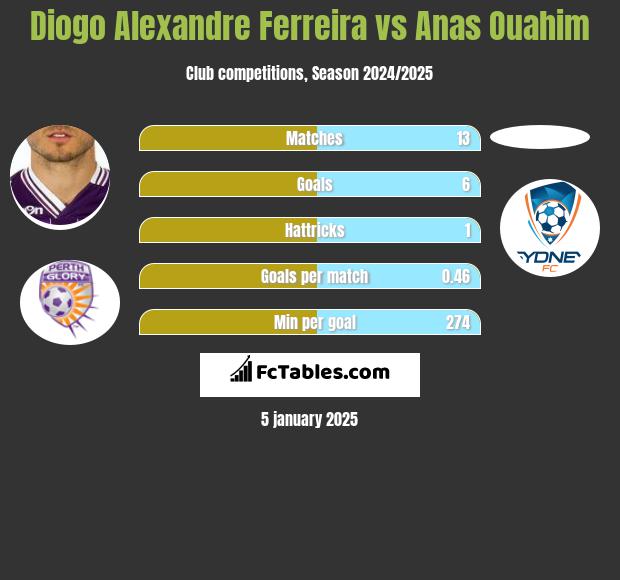 Diogo Alexandre Ferreira vs Anas Ouahim h2h player stats