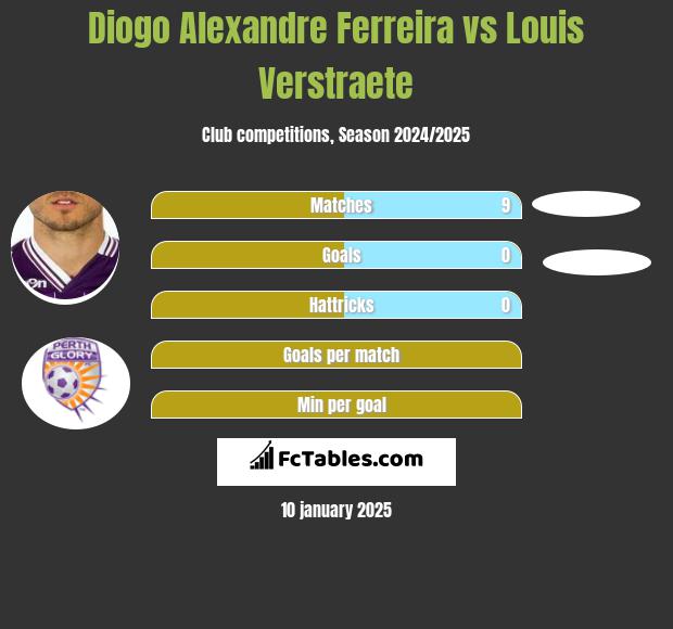 Diogo Alexandre Ferreira vs Louis Verstraete h2h player stats