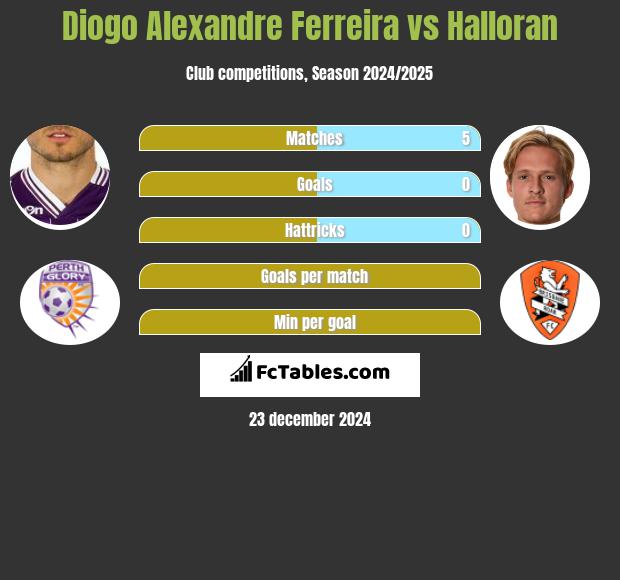 Diogo Alexandre Ferreira vs Halloran h2h player stats