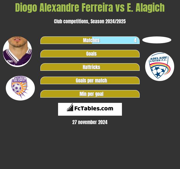 Diogo Alexandre Ferreira vs E. Alagich h2h player stats