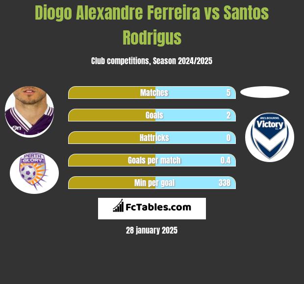 Diogo Alexandre Ferreira vs Santos Rodrigus h2h player stats