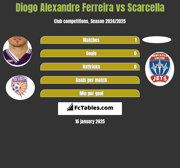 Diogo Alexandre Ferreira vs Scarcella h2h player stats