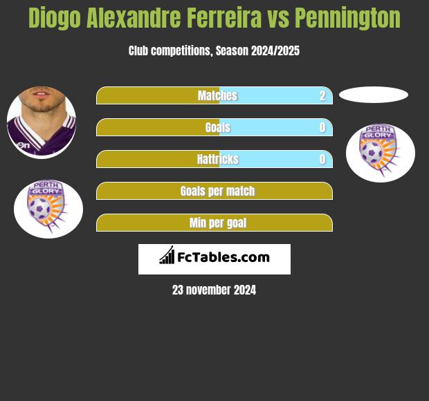 Diogo Alexandre Ferreira vs Pennington h2h player stats