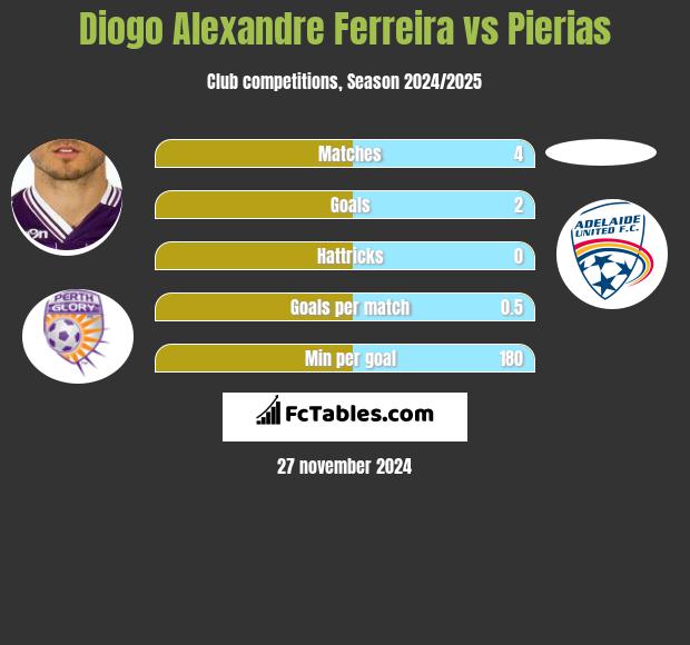 Diogo Alexandre Ferreira vs Pierias h2h player stats