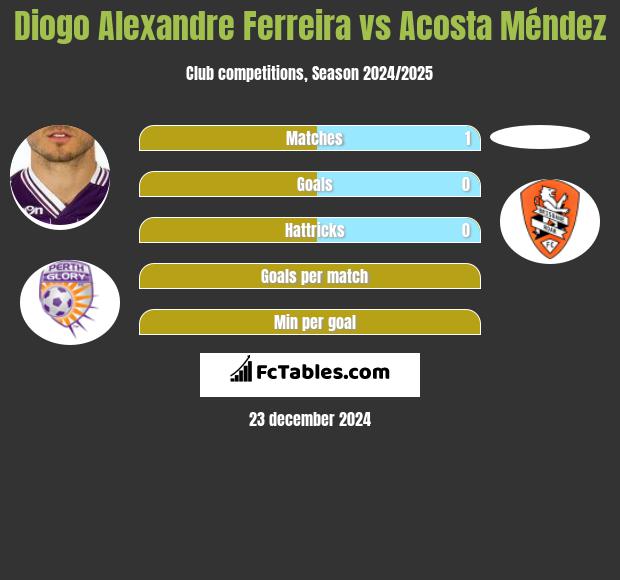 Diogo Alexandre Ferreira vs Acosta Méndez h2h player stats