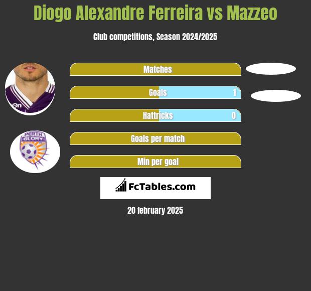 Diogo Alexandre Ferreira vs Mazzeo h2h player stats