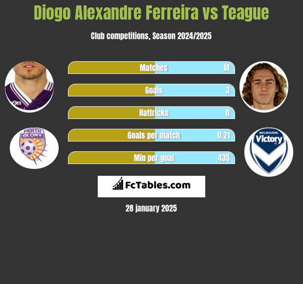 Diogo Alexandre Ferreira vs Teague h2h player stats