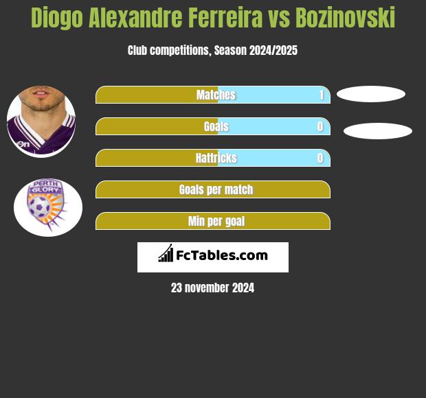 Diogo Alexandre Ferreira vs Bozinovski h2h player stats