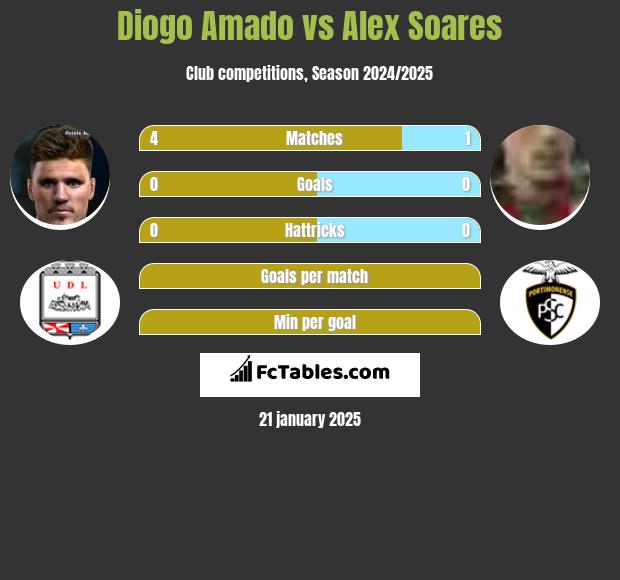 Diogo Amado vs Alex Soares h2h player stats