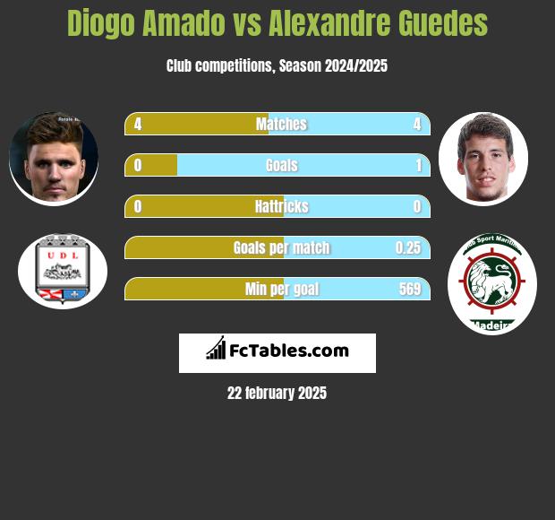 Diogo Amado vs Alexandre Guedes h2h player stats