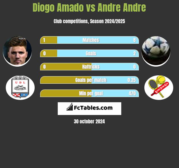 Diogo Amado vs Andre Andre h2h player stats