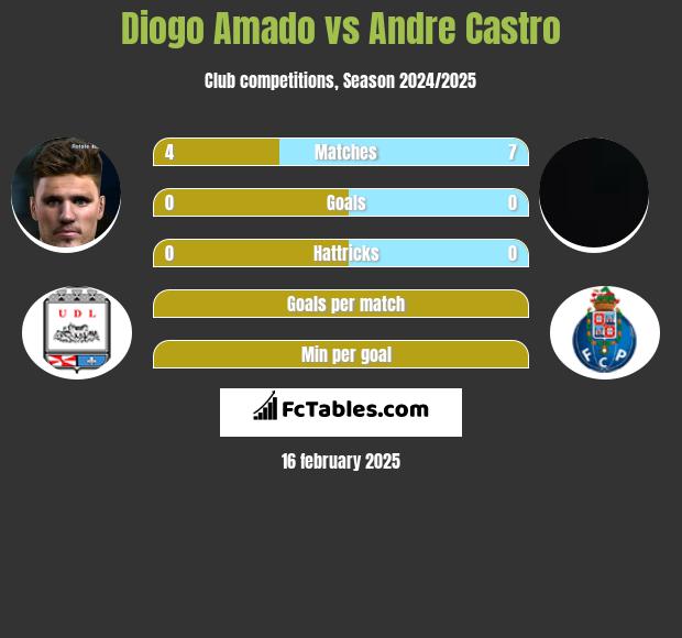 Diogo Amado vs Andre Castro h2h player stats